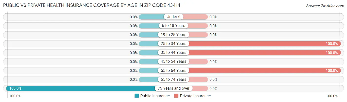 Public vs Private Health Insurance Coverage by Age in Zip Code 43414