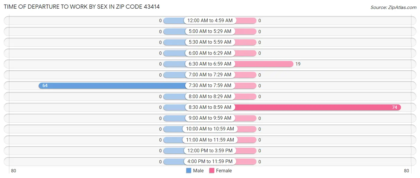 Time of Departure to Work by Sex in Zip Code 43414