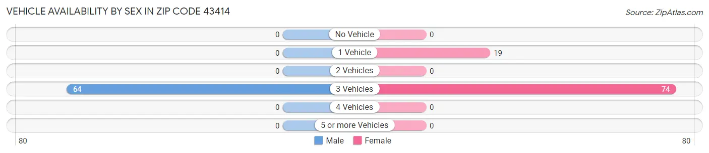 Vehicle Availability by Sex in Zip Code 43414