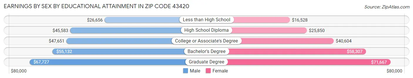 Earnings by Sex by Educational Attainment in Zip Code 43420