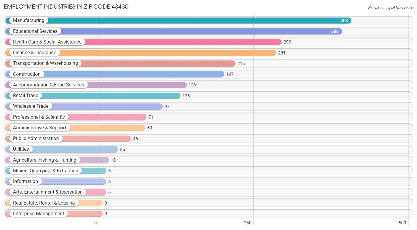 Employment Industries in Zip Code 43430