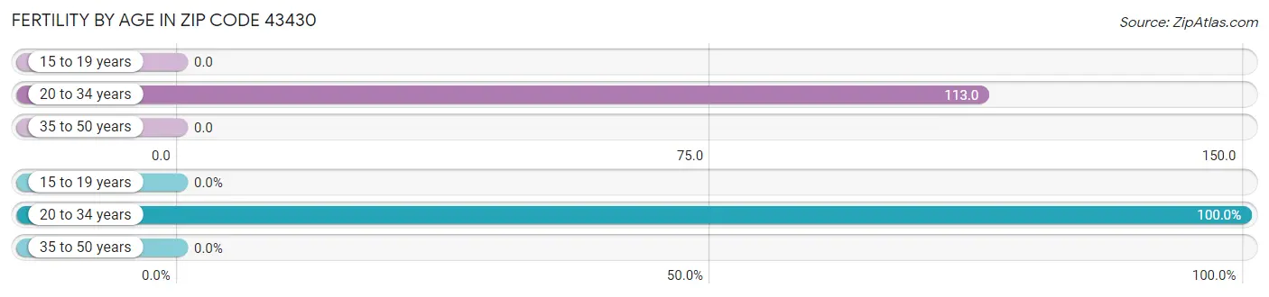 Female Fertility by Age in Zip Code 43430