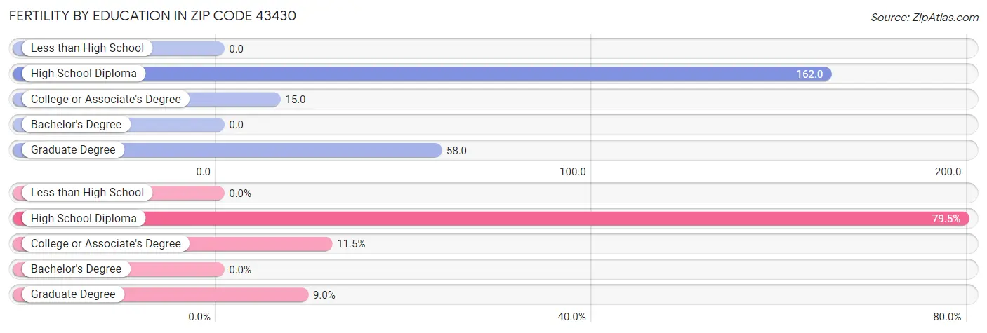 Female Fertility by Education Attainment in Zip Code 43430