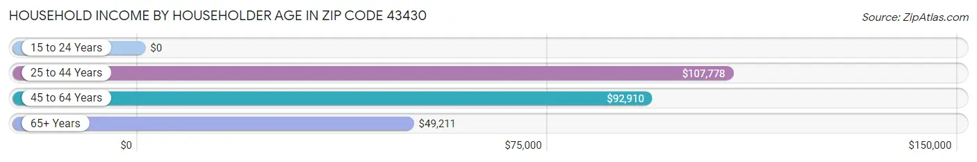 Household Income by Householder Age in Zip Code 43430