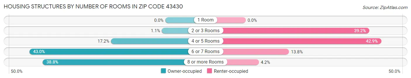 Housing Structures by Number of Rooms in Zip Code 43430