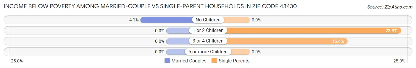 Income Below Poverty Among Married-Couple vs Single-Parent Households in Zip Code 43430