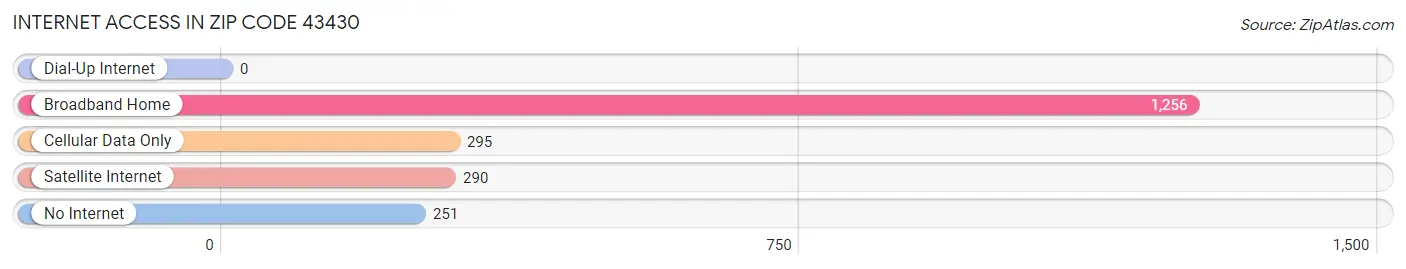 Internet Access in Zip Code 43430