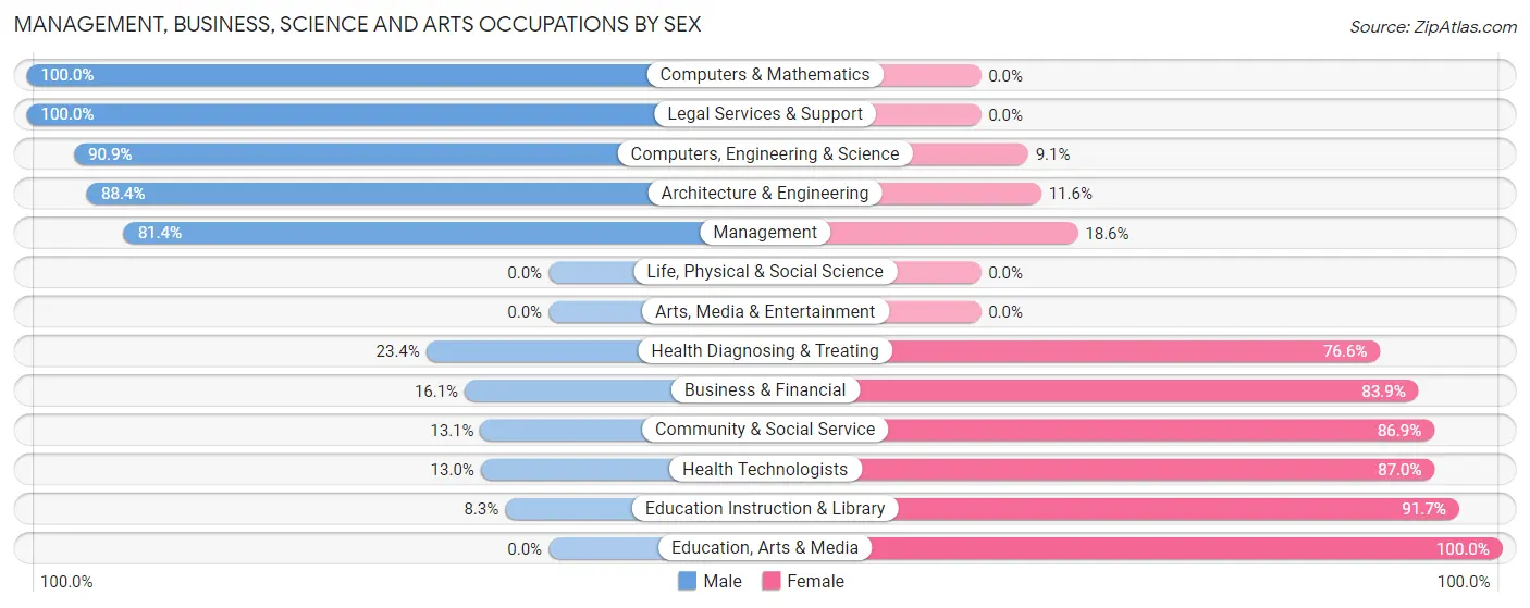 Management, Business, Science and Arts Occupations by Sex in Zip Code 43430