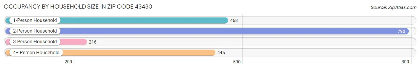 Occupancy by Household Size in Zip Code 43430