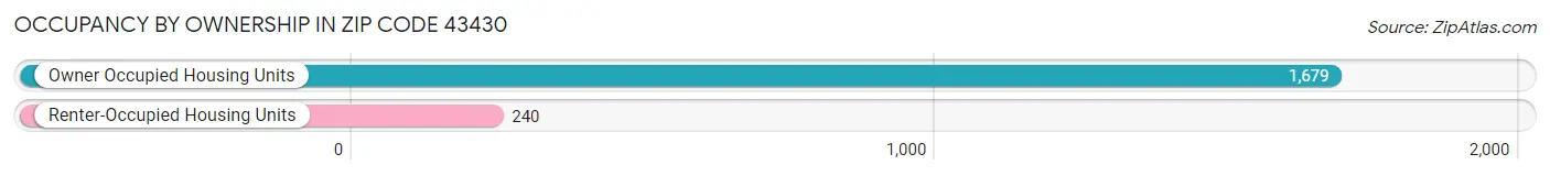 Occupancy by Ownership in Zip Code 43430