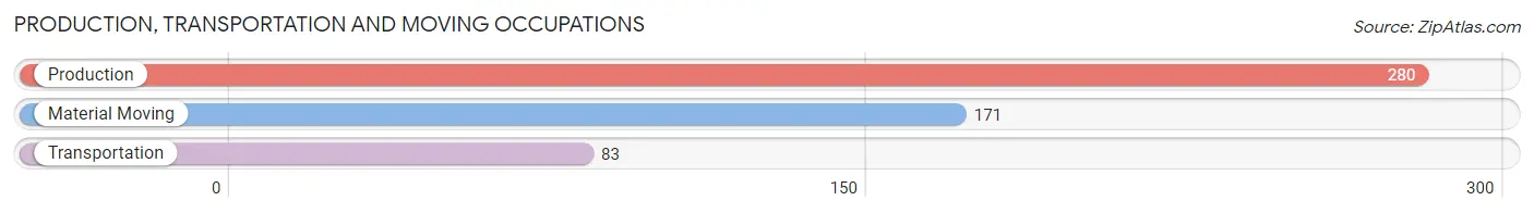Production, Transportation and Moving Occupations in Zip Code 43430