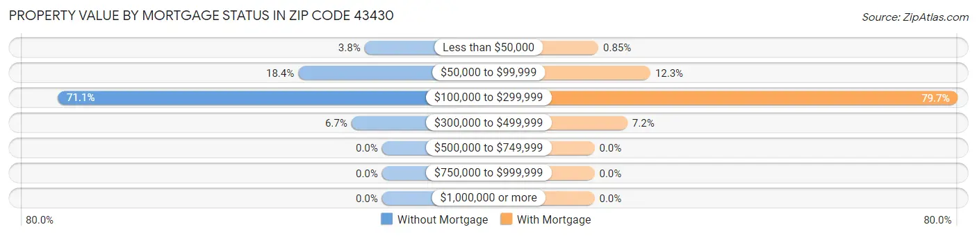 Property Value by Mortgage Status in Zip Code 43430