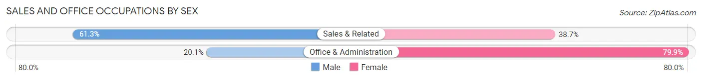 Sales and Office Occupations by Sex in Zip Code 43430