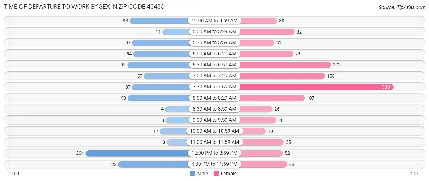 Time of Departure to Work by Sex in Zip Code 43430