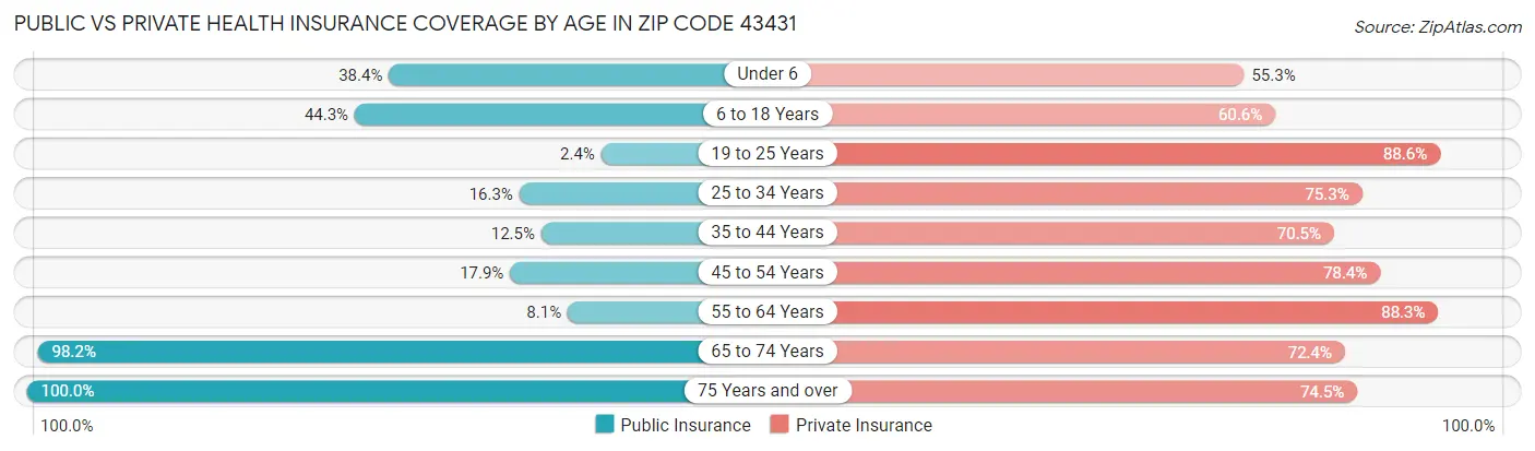 Public vs Private Health Insurance Coverage by Age in Zip Code 43431