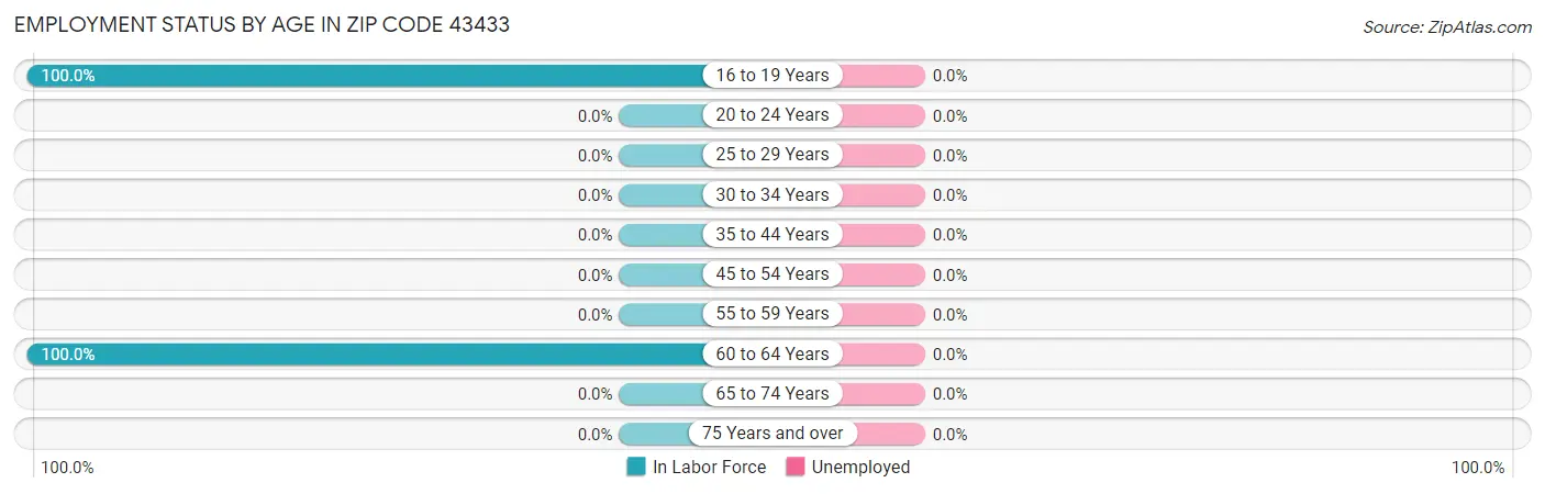 Employment Status by Age in Zip Code 43433
