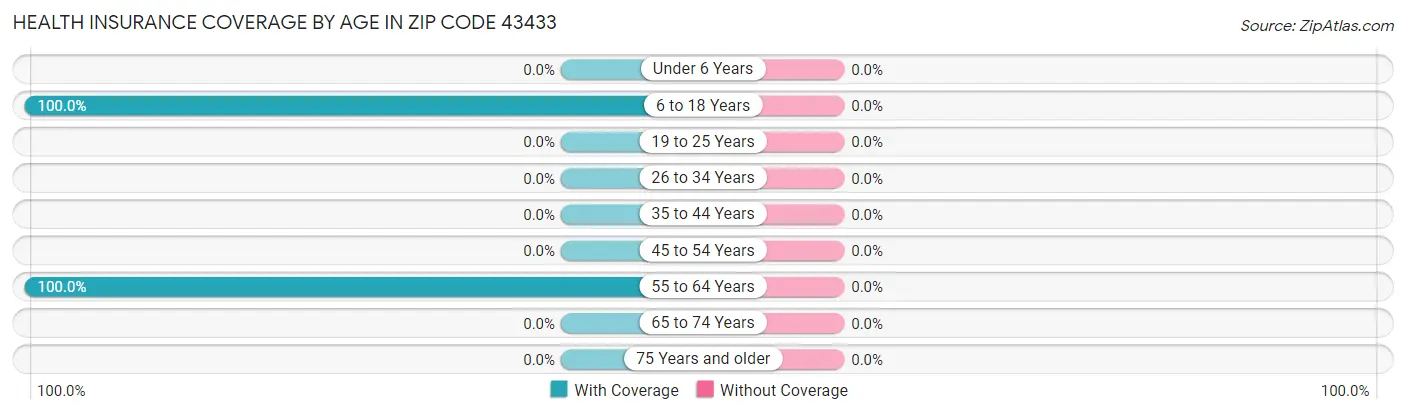Health Insurance Coverage by Age in Zip Code 43433