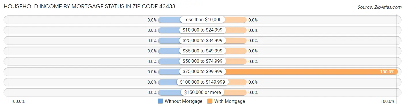 Household Income by Mortgage Status in Zip Code 43433