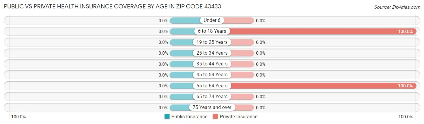 Public vs Private Health Insurance Coverage by Age in Zip Code 43433
