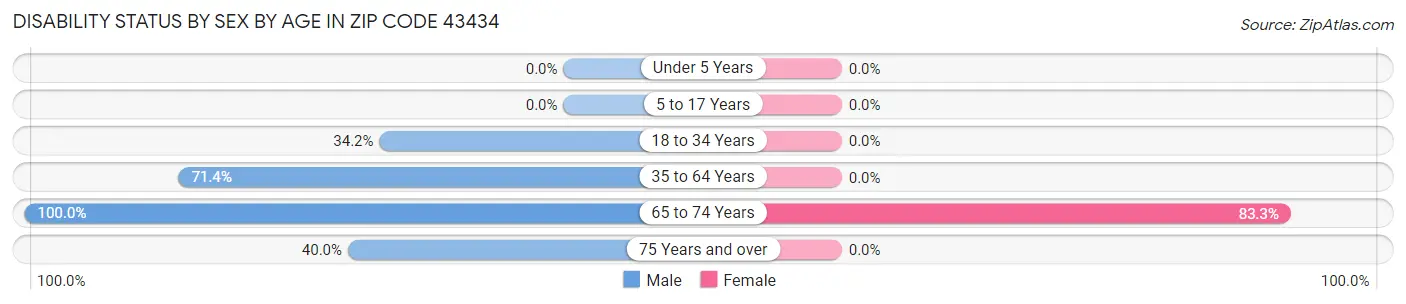 Disability Status by Sex by Age in Zip Code 43434