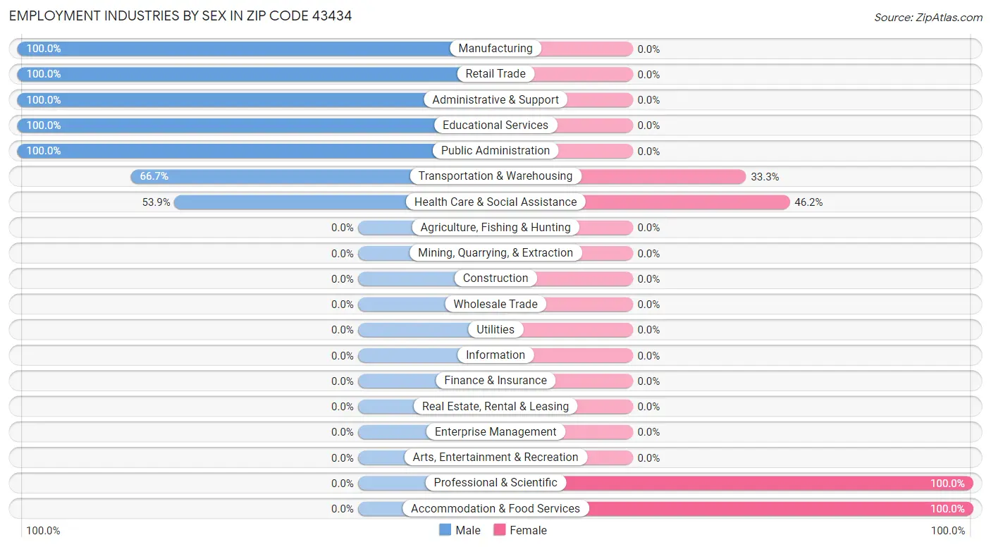 Employment Industries by Sex in Zip Code 43434