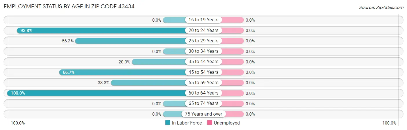 Employment Status by Age in Zip Code 43434