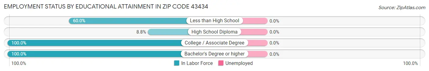 Employment Status by Educational Attainment in Zip Code 43434