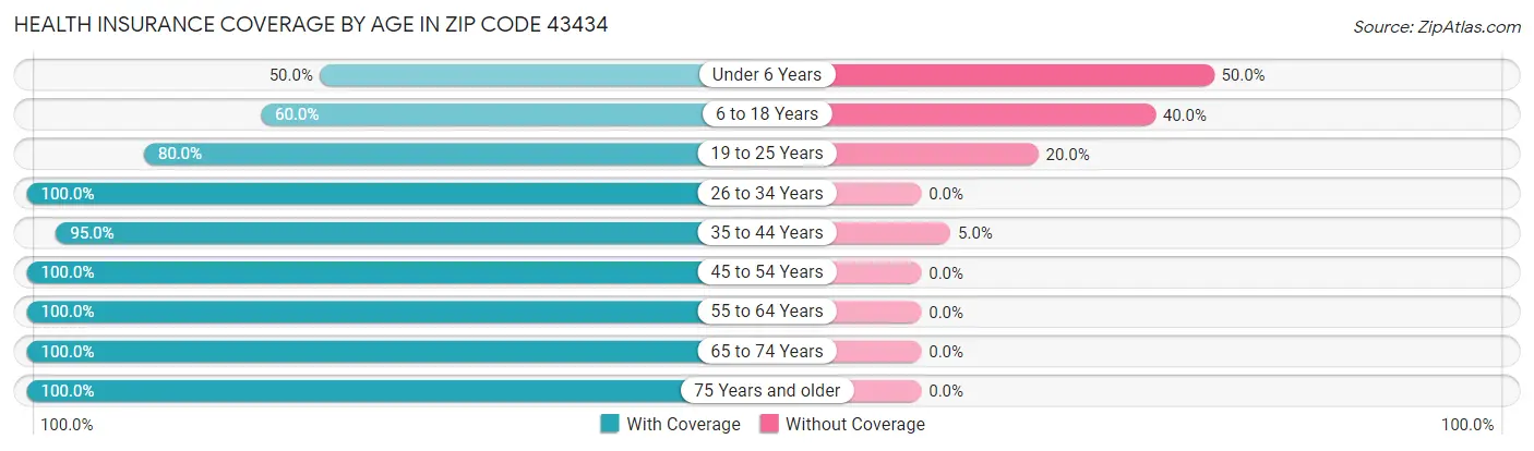 Health Insurance Coverage by Age in Zip Code 43434