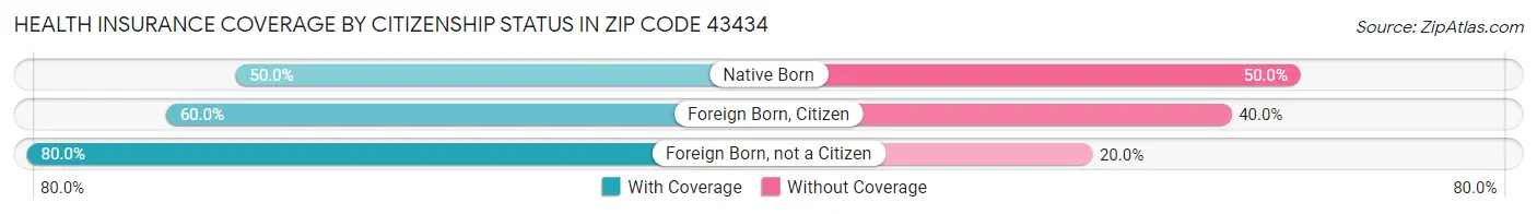 Health Insurance Coverage by Citizenship Status in Zip Code 43434