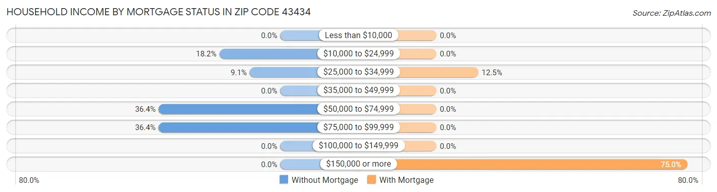 Household Income by Mortgage Status in Zip Code 43434