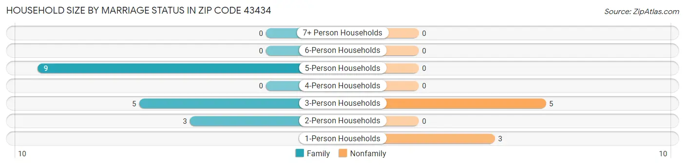 Household Size by Marriage Status in Zip Code 43434