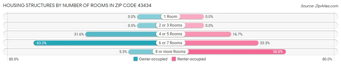 Housing Structures by Number of Rooms in Zip Code 43434
