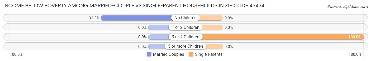 Income Below Poverty Among Married-Couple vs Single-Parent Households in Zip Code 43434