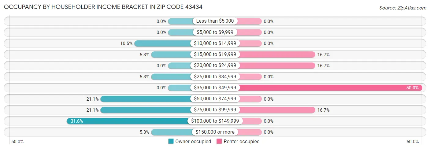 Occupancy by Householder Income Bracket in Zip Code 43434