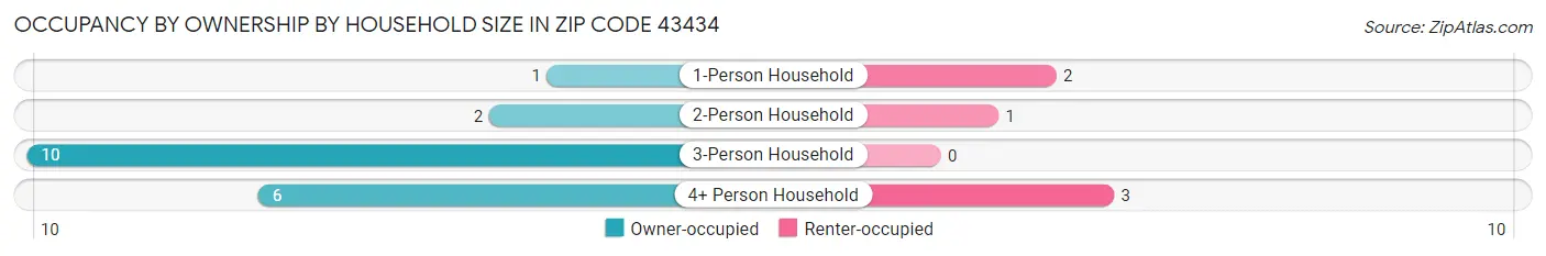 Occupancy by Ownership by Household Size in Zip Code 43434