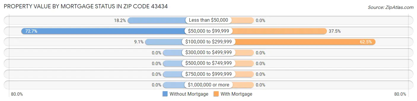 Property Value by Mortgage Status in Zip Code 43434