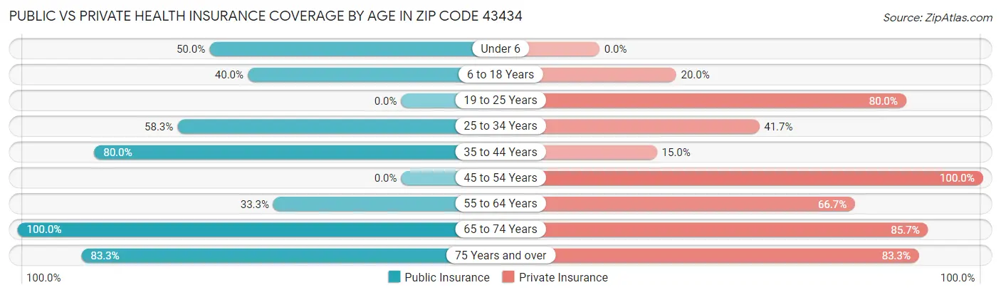 Public vs Private Health Insurance Coverage by Age in Zip Code 43434