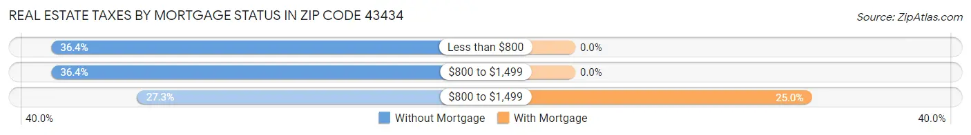 Real Estate Taxes by Mortgage Status in Zip Code 43434