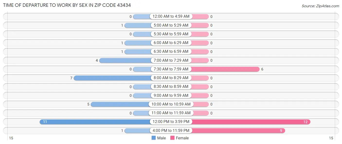 Time of Departure to Work by Sex in Zip Code 43434