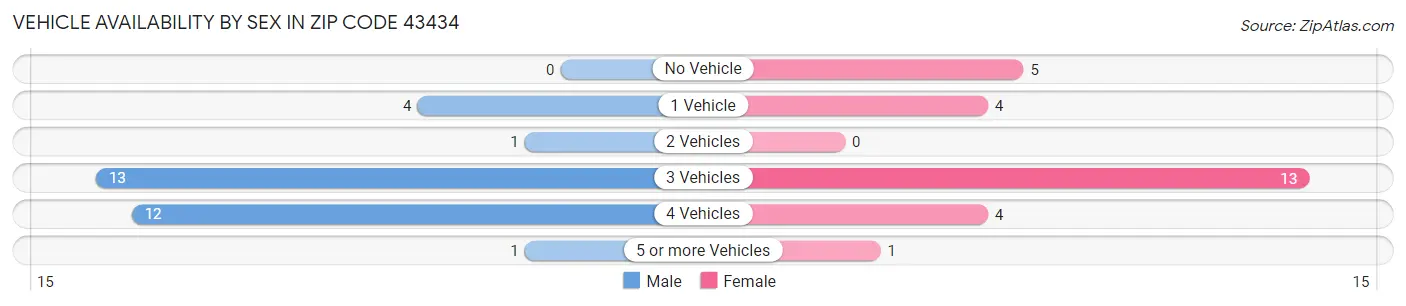 Vehicle Availability by Sex in Zip Code 43434