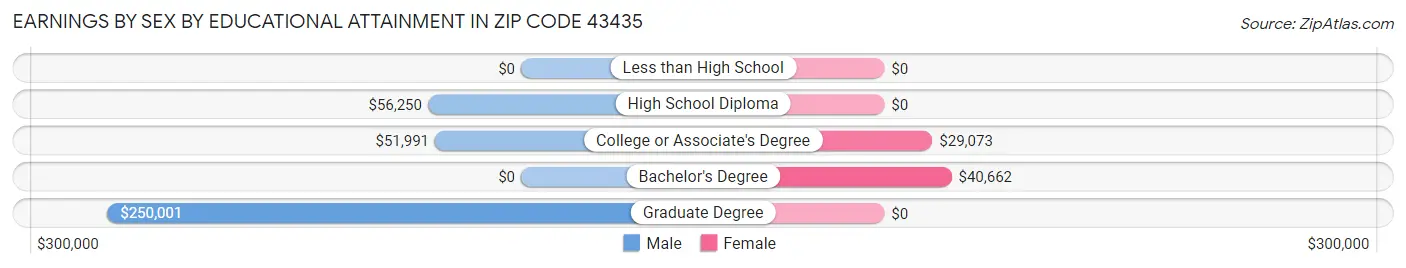 Earnings by Sex by Educational Attainment in Zip Code 43435