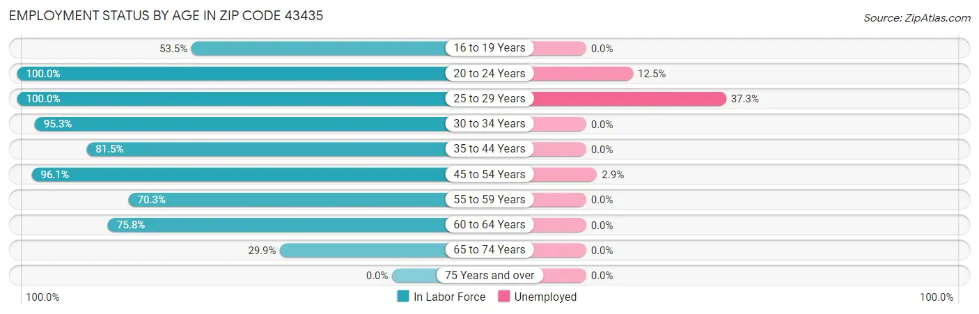 Employment Status by Age in Zip Code 43435