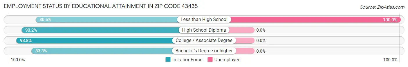 Employment Status by Educational Attainment in Zip Code 43435