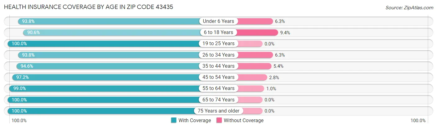 Health Insurance Coverage by Age in Zip Code 43435