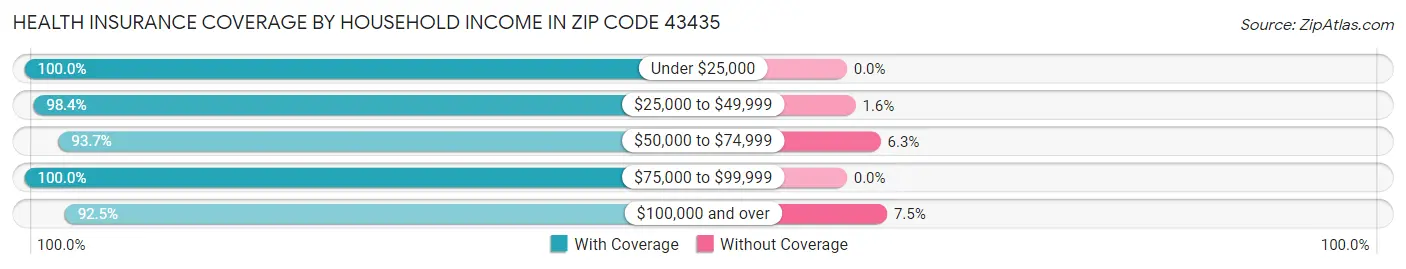 Health Insurance Coverage by Household Income in Zip Code 43435