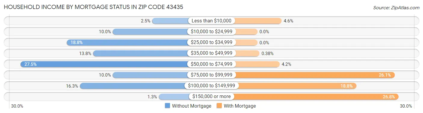 Household Income by Mortgage Status in Zip Code 43435