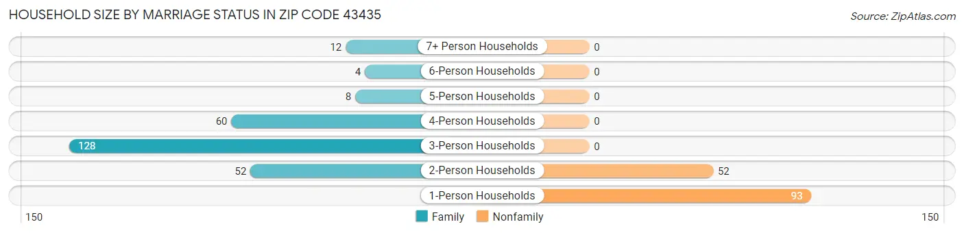 Household Size by Marriage Status in Zip Code 43435