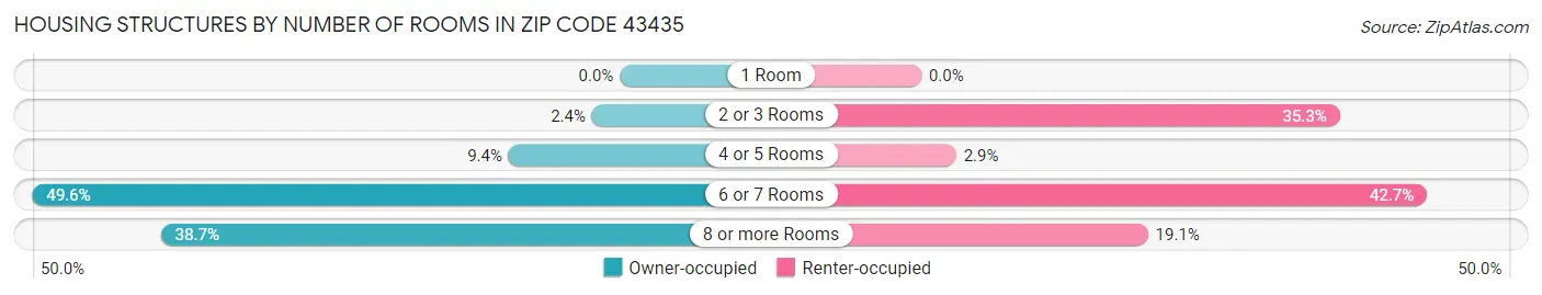 Housing Structures by Number of Rooms in Zip Code 43435