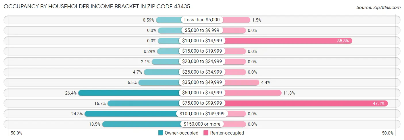 Occupancy by Householder Income Bracket in Zip Code 43435