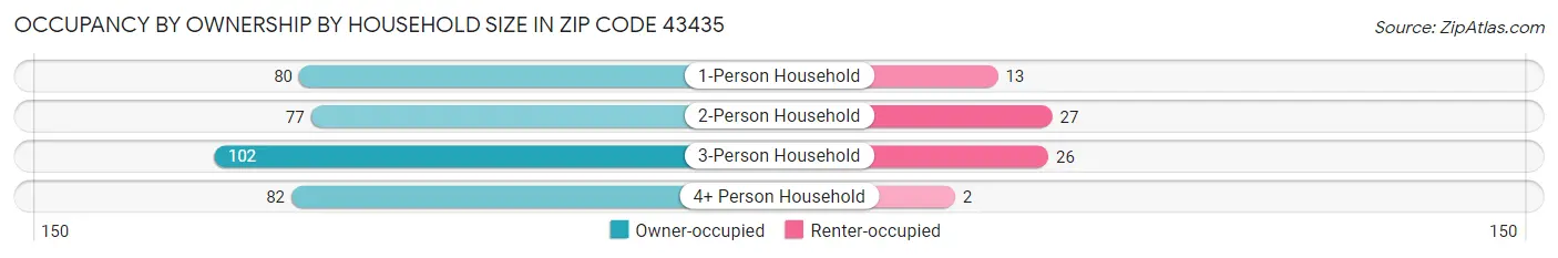 Occupancy by Ownership by Household Size in Zip Code 43435